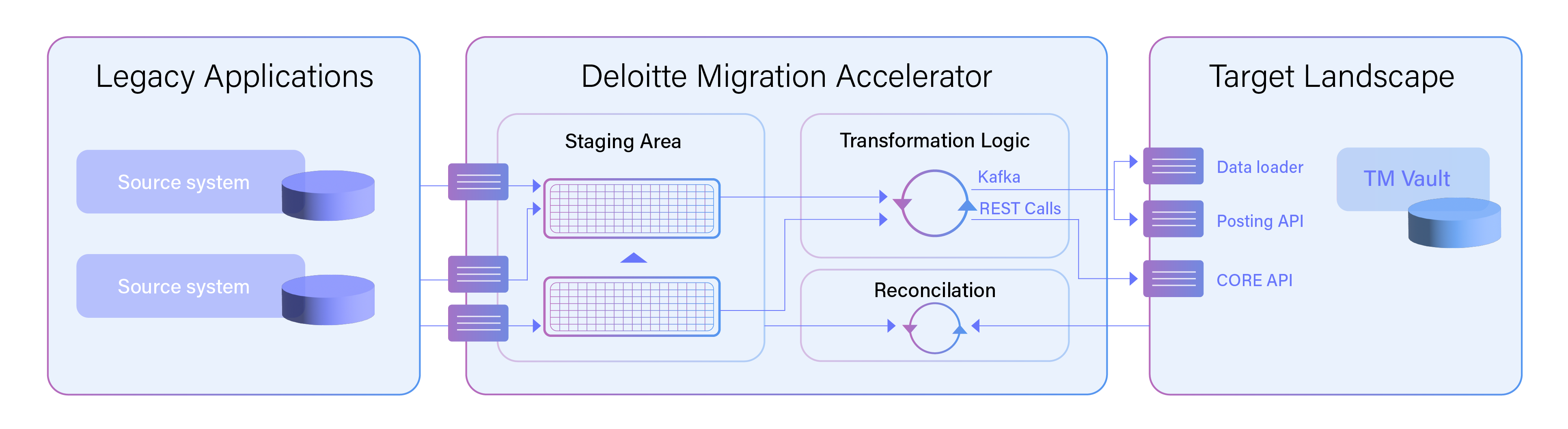 Simplified architecture of Deloitte Migration Accelerator